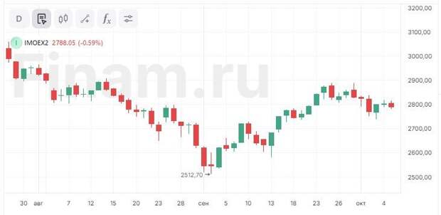 Не стоит ждать повышения покупательной активности на рынке до заседания ЦБ РФ