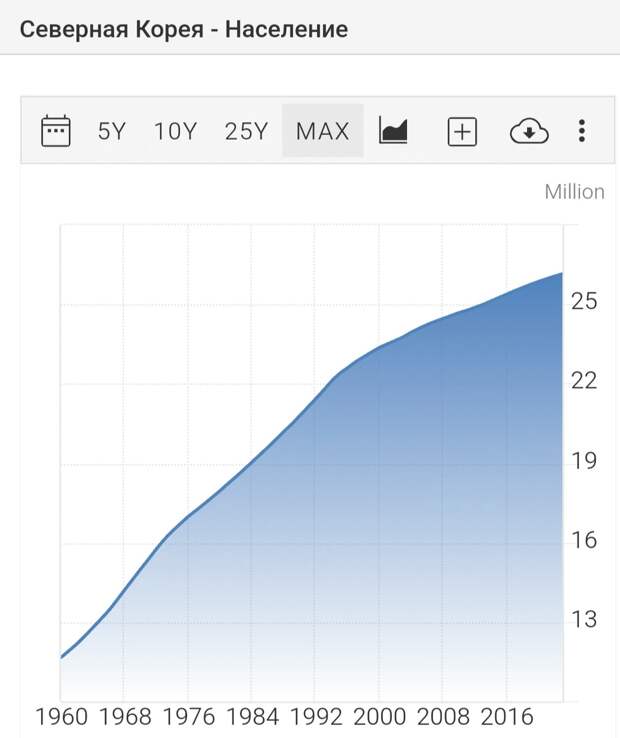 Население КНДР по годам 