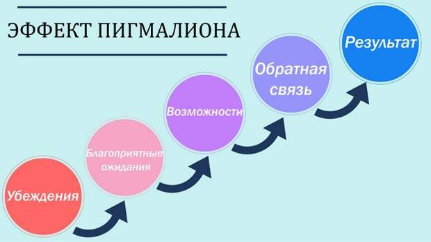 Эффект Пигмалиона или самоисполняющееся пророчество
