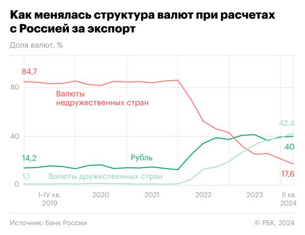 Доля долларов и евро при расчете за российский экспорт во втором квартале 2024 года впервые опустилась ниже 20%, до 17,6%. За год показатель сократился на 14,7 процентного пункта (п.п.