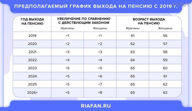 Откладывать некуда: как планируется повысить пенсионный возраст, кто сохранит льготы Увеличение возраста для назначения страховой пенсии по старости предложено проводить ежегодно на один год