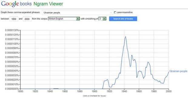 Словосочетание «украинский народ» впервые появляется на страницах американской печати лишь в 1910-х годах. О чём свидетельствует интернет-сервис Ngram Viewer.