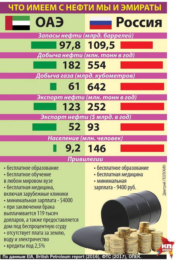 Что имеем с нефти мы и Эмираты.