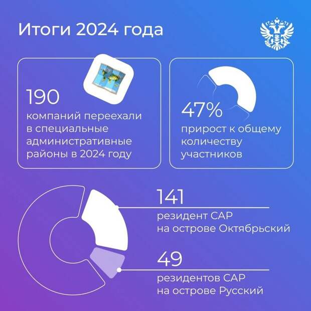 Инфографика Минэкономразвития