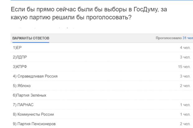 Мой небольшой опрос на ответ.mail.ru