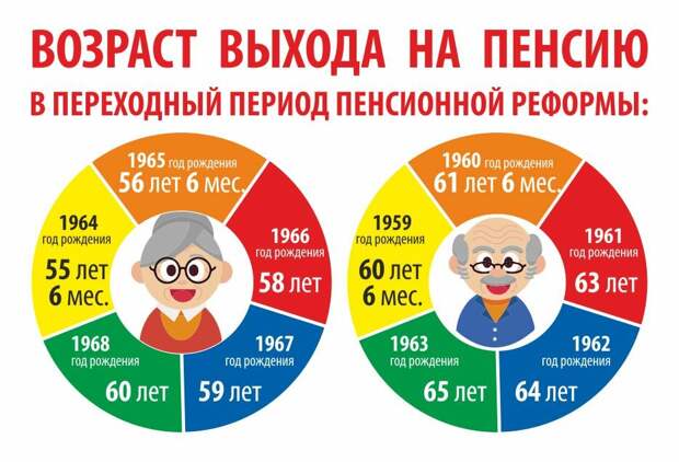 Инфографика "Возраст выхода на пенсию". Источник: округчернаяречка.рф