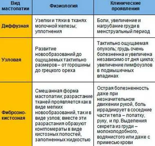 Мастопатия молочной железы симптомы и признаки у женщин после 50 фиброзно кистозная фото лечение