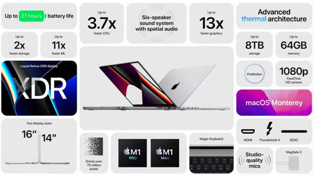 Apple представила принципиально новый MacBook Pro — суперпроизводительная SoC, «чёлка», долгожданный магнитный MagSafe и никакого Touch Bar
