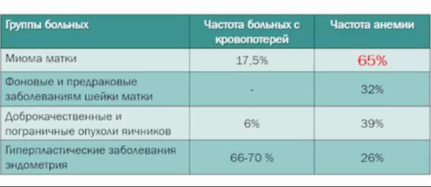 Частота патологической кровопотери и анемии при гинекологических заболеваниях