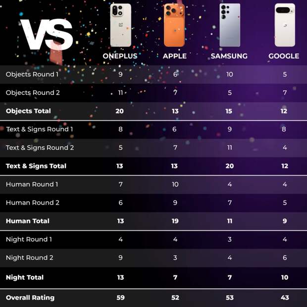 Лучшие смартфоны iPhone, Samsung, OnePlus и Pixel сравнили по качеству зума