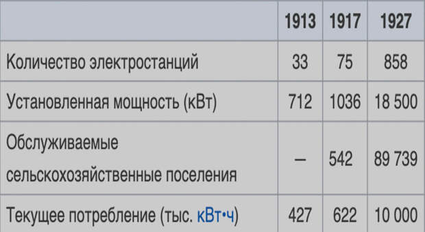 Рост электростанций при Ленине