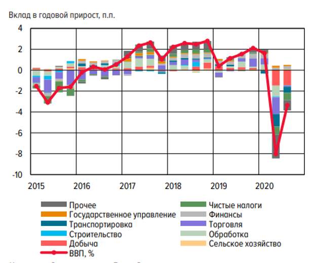 Устойчивый рост ввп