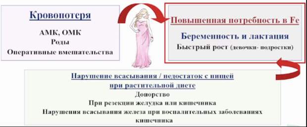 Наиболее распространенные причины дефицита железа в репродуктивном возрасте