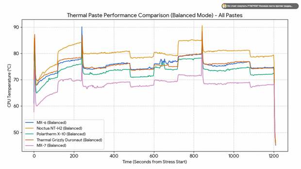 Arctic MX-7 превзошла Noctua и Thermal Grizzly в сравнительном тесте термопаст