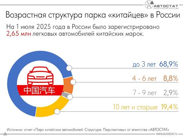 Определен возраст китайских легковушек в России