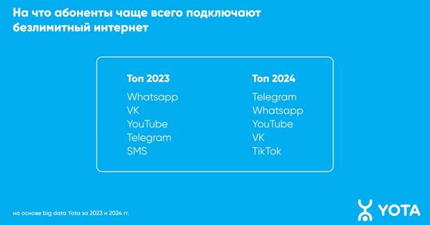 «Телеграм» стал самым популярным приложением среди опрошенных россиян