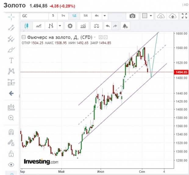Нефть и золото по ТА Нефть и золото по ТА