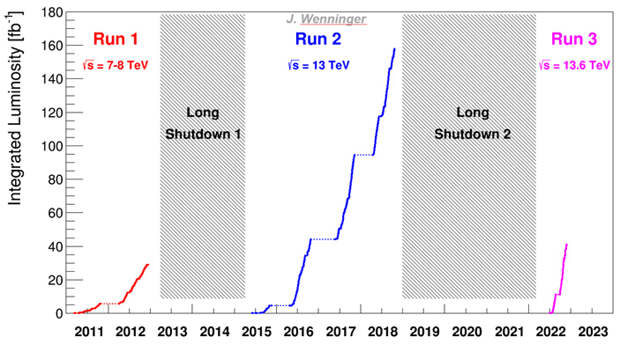 Рис. 2. Рост интегральной светимости по годам с начала работы LHC
