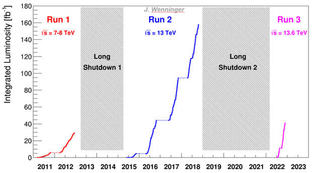 Рис. 2. Рост интегральной светимости по годам с начала работы LHC