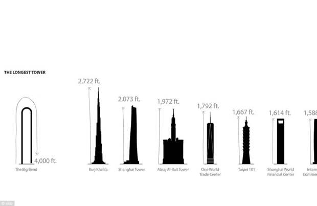 Для сравнения: высота самого высокого небоскреба в мире - Бурдж-Халифа - 828 м, а высота The Big Bend в самой высшей точке составит приблизительно 600 м длина, небоскреб, нью-йорк
