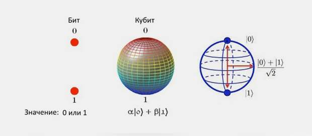 Кубит и квантовые компьютеры