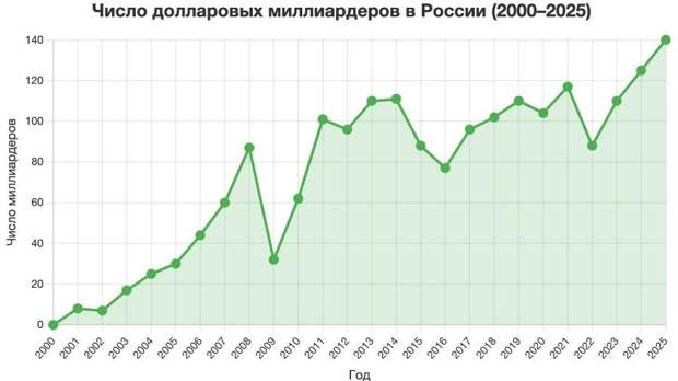 Зюганов посчитал: с каждым годом СВО всё больше долларовых толстосумов
