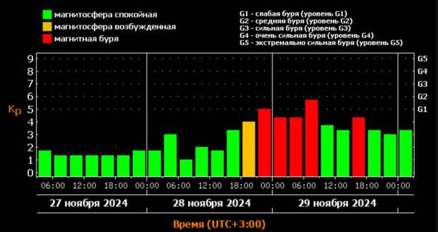 29 ноября туляков ждет магнитная буря