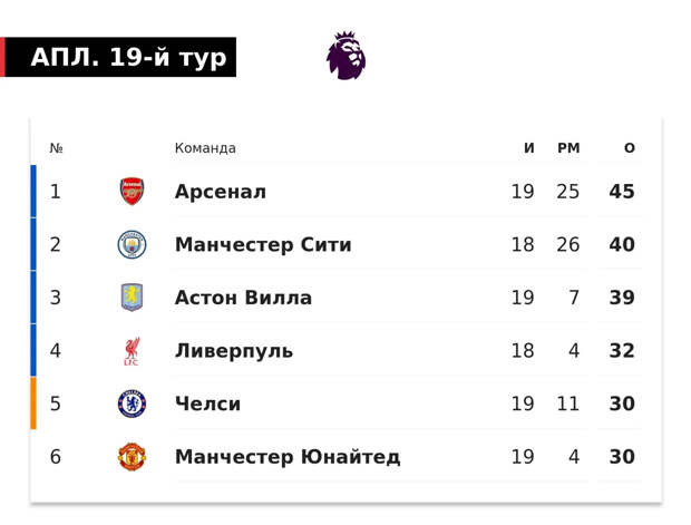 «МЮ» подарил очко последнему месту, «Арсенал» раскрошил «Виллу», «Челси» пустил два после аутов. Как дела в АПЛ? — Вы это видели?