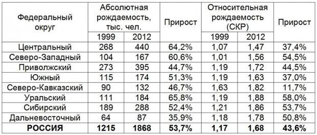 Демографический рост в России   это доказано