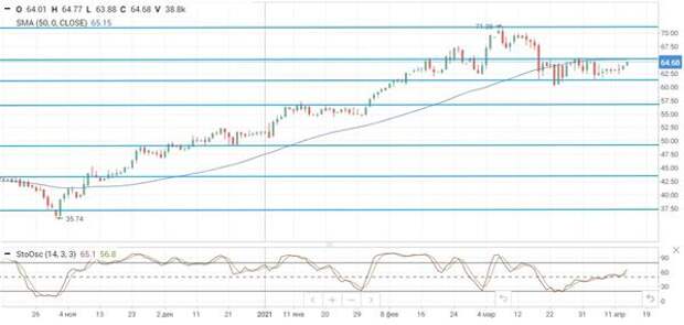 Нефть Brent
