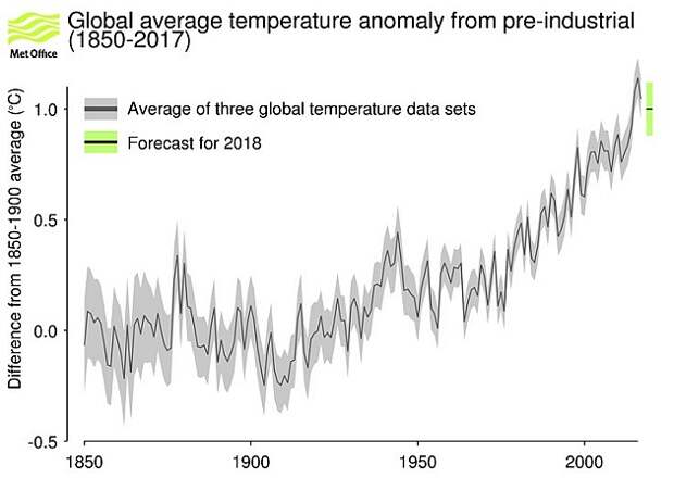 Рисунок 11. Изменения глобальной температуры воздуха и её прогноз на 2018