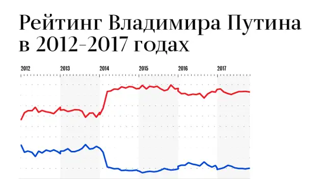Рейтинг 2012 года. Рейтинг Путина 2012 года. Рейтинг Путина в Москве 2012. Рейтинг поддержки Путина. Рейтинг Путина в мире картинки.