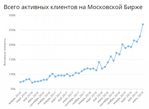 Статистика брокеров июнь-июль