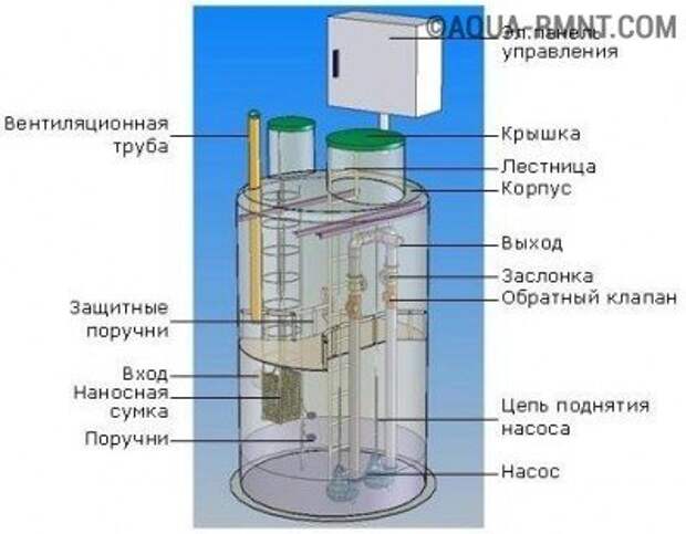 Конструкция канализационной насосной станции