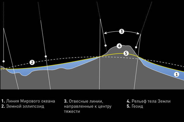 Какая в действительности форма у Земли и почему