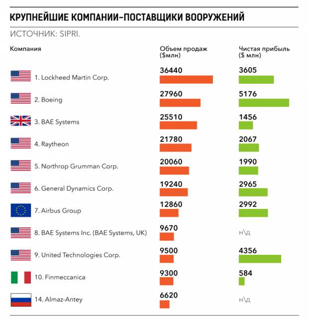 Минобороны РФ бьёт рекорды продаж Минобороны РФ бьёт рекорды продаж