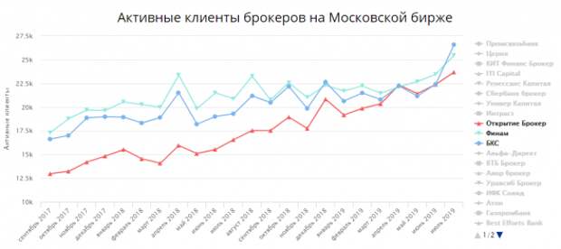 Статистика брокеров июнь-июль Статистика брокеров июнь-июль