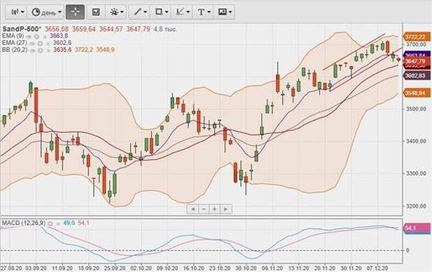 Индекс S&P 500 