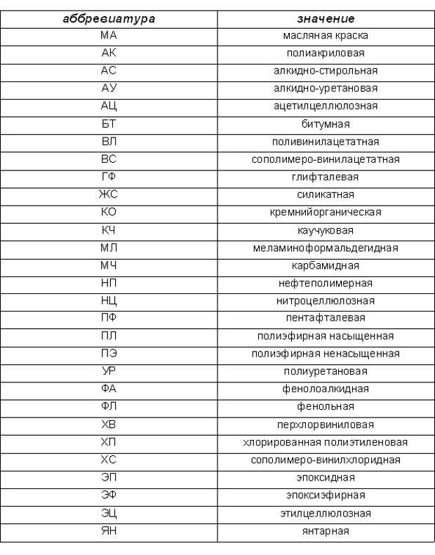 Что обозначает аббревиатура гур. Расшифровка маркировки краски. Расшифровка лакокрасочных материалов. Маркировка красителей. Буквенное обозначение красок.