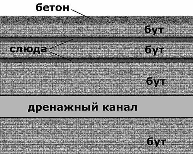 Схема расположения слоев слюды в Слюдяном храме. Изображение взято из книги А. Ю. Склярова "Пирамиды: загадки строительства и назначения", издательство ВЕЧЕ, 2013