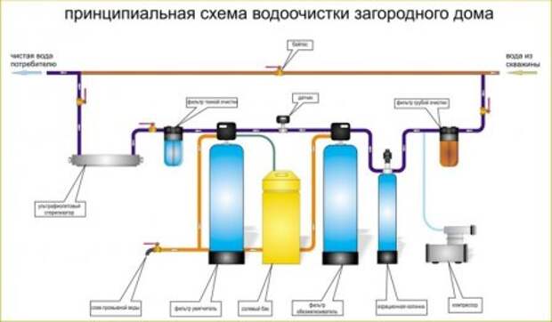 Очистка воды в частных домах и коттеджах