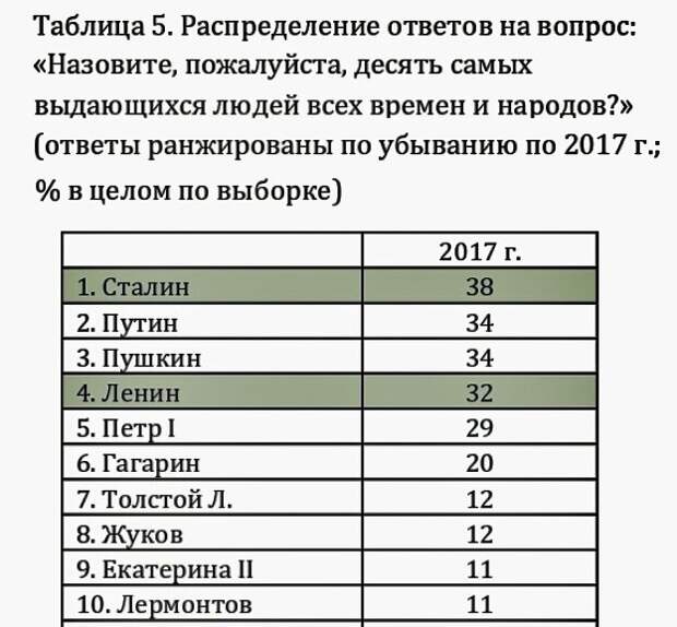 Источник: Левада-центр.
