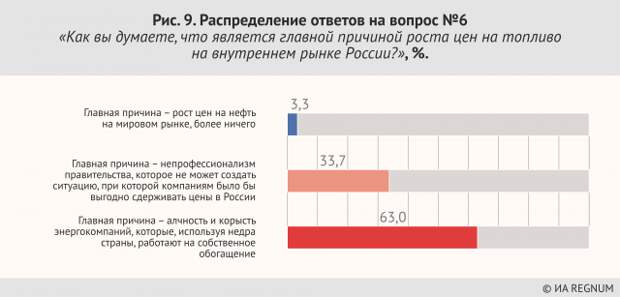 Распределение ответов на вопрос №6:«Как вы думаете, что является главной причиной роста цен на топливо на внутреннем рынке России?», %. 