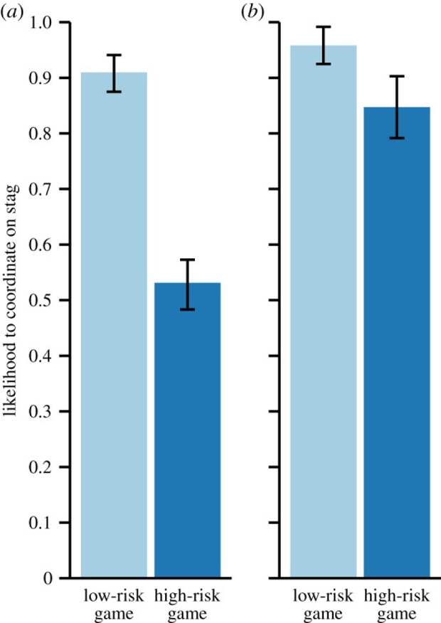 Вероятность кооперации в "охоте на оленя" у шимпанзе (а) и детей (б) при низком и высоком риске потери "зайца". Diguid et al., 2014