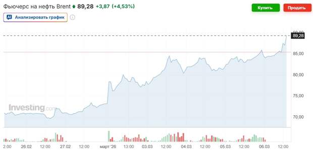 Нефть по 100 не за горами