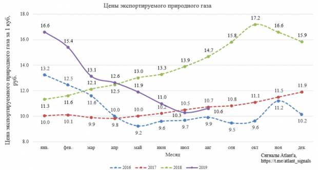 Экспорт природного газа из России в августе 2019 года Экспорт природного газа из России в августе 2019 года