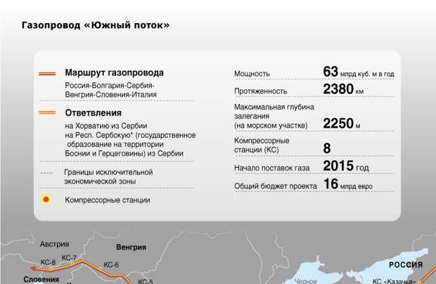 Газопровод «Южный поток»