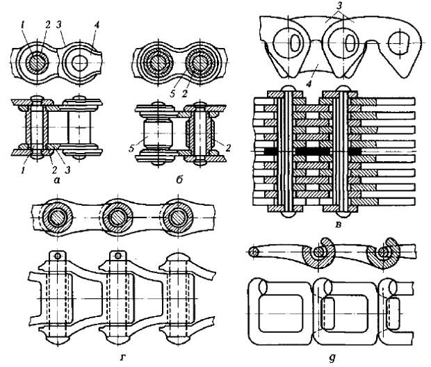Типы цепей:а — втулочная; б — роликовая; в — зубчатая; г,д — фасоннозвенные; 1 — валик; 2 — втулка; 3 — внутренняя пластина; 4 — наружная пластина; 5 — ролик