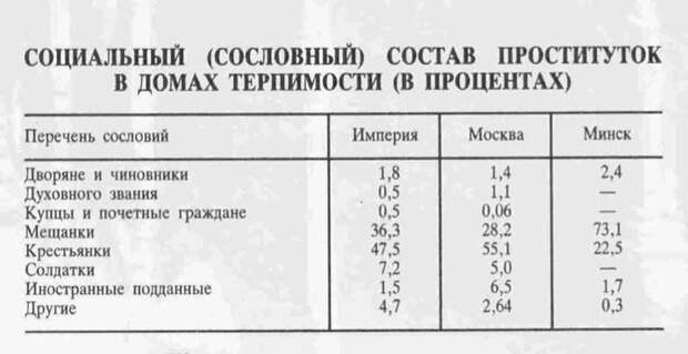 История проституции в Царской России История проституции в Царской России