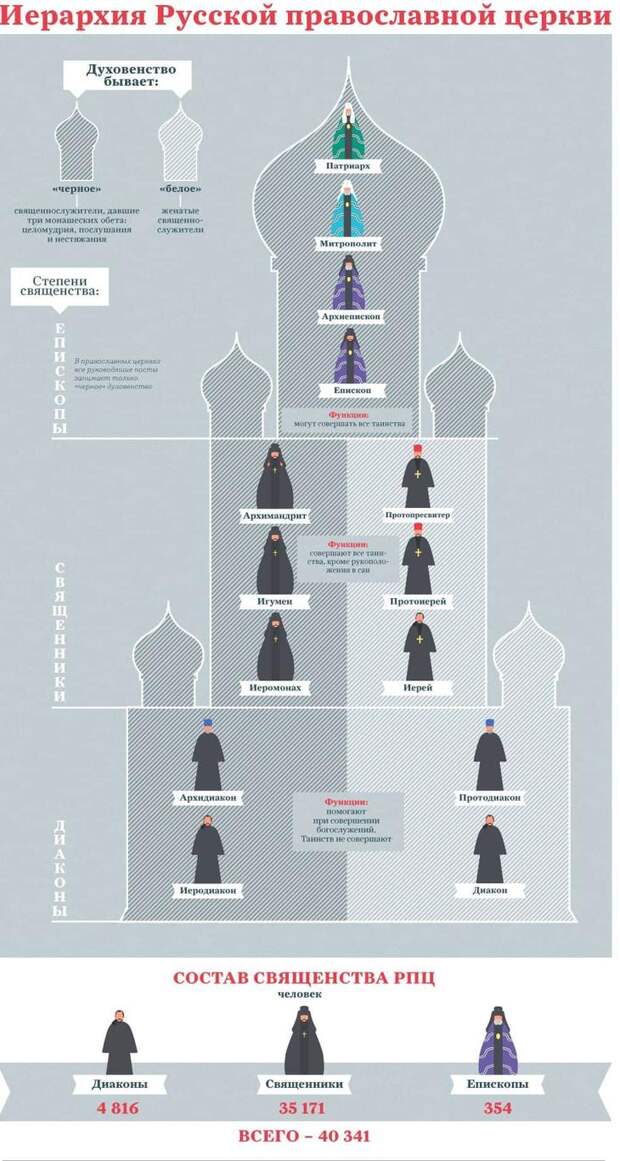 иерархия в православной церкви схема
